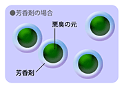 オゾン脱臭