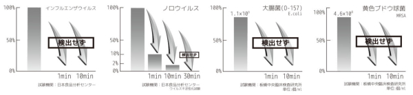 除菌消毒