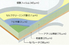 ガラスフィルム(ラクリーン)の被膜構造
