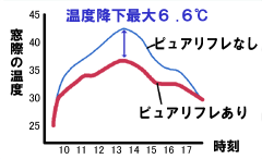 ピュアリフレの温度変化